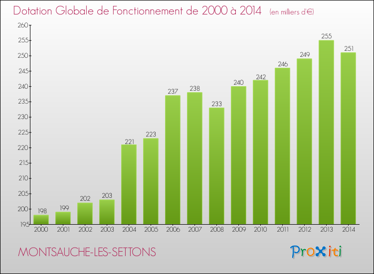 Evolution du montant de la Dotation Globale de Fonctionnement pour la commune de MONTSAUCHE-LES-SETTONS de 2000 à 2014 Evolution du montant de la Dotation Globale de Fonctionnement pour MONTSAUCHE-LES-SETTONS de 2000 à 2014