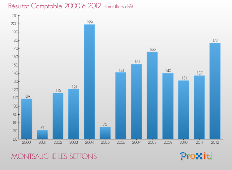 Evolution du résultat comptable pour la commune de MONTSAUCHE-LES-SETTONS de 2000 à 2012 Evolution du résultat comptable pour MONTSAUCHE-LES-SETTONS de 2000 à 2012