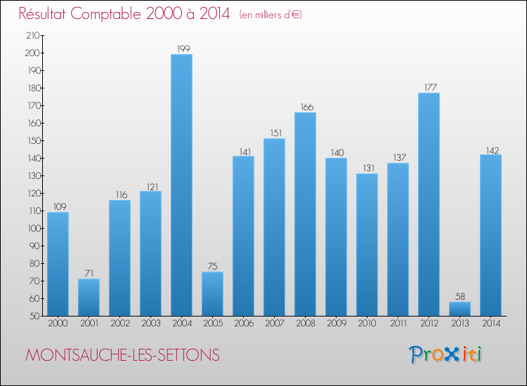 Evolution du résultat comptable pour la commune de MONTSAUCHE-LES-SETTONS de 2000 à 2014 Evolution du résultat comptable pour MONTSAUCHE-LES-SETTONS de 2000 à 2014