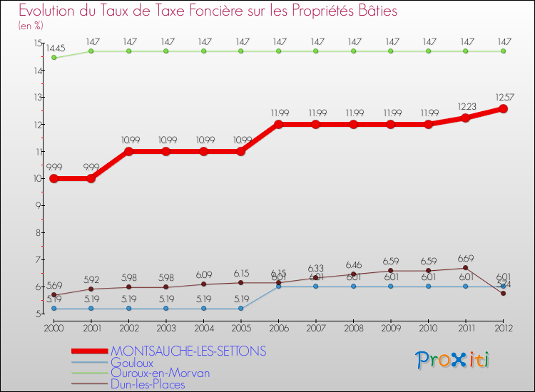 Evolution du taux de la taxe foncière sur le bati pour MONTSAUCHE-LES-SETTONS et les communes proches de 2000 à 2012 Comparaison des taux de taxe foncière sur le bati pour MONTSAUCHE-LES-SETTONS et les communes voisines de 2000 à 2012