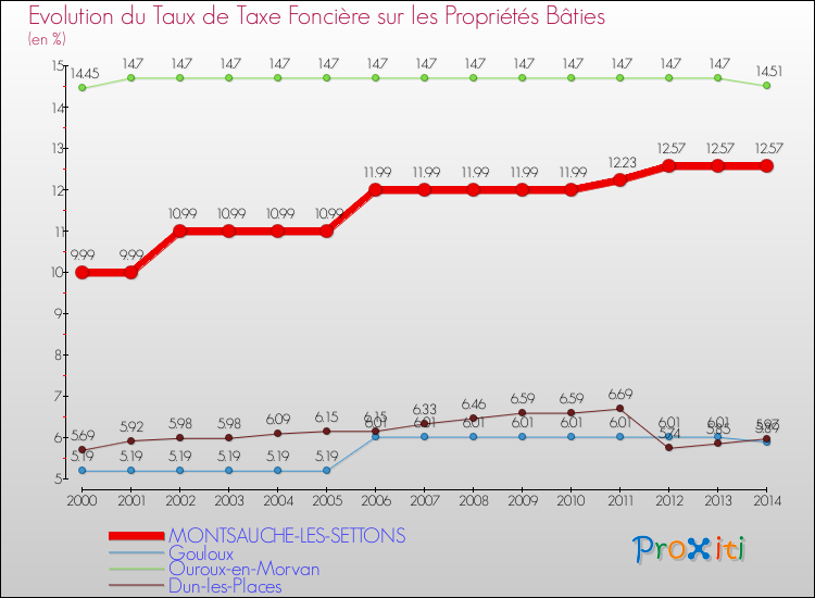 Evolution du taux de la taxe foncière sur le bati pour MONTSAUCHE-LES-SETTONS et les communes proches de 2000 à 2014 Comparaison des taux de taxe foncière sur le bati pour MONTSAUCHE-LES-SETTONS et les communes voisines de 2000 à 2014