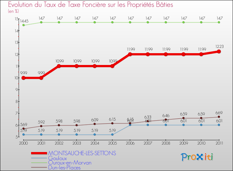 Evolution du taux de la taxe foncière sur le bati pour MONTSAUCHE-LES-SETTONS et les communes proches Comparaison des taux de taxe foncière sur le bati pour MONTSAUCHE-LES-SETTONS et les communes voisines