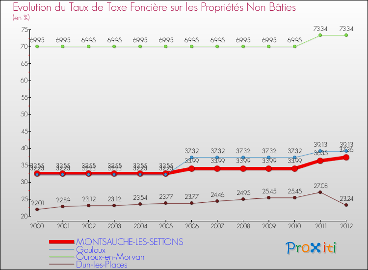 Evolution du taux de la taxe foncière sur les immeubles et terrains non batis pour MONTSAUCHE-LES-SETTONS et les communes proches de 2000 à 2012 Comparaison des taux de la taxe foncière sur les immeubles et terrains non batis pour MONTSAUCHE-LES-SETTONS et les communes voisines de 2000 à 2012