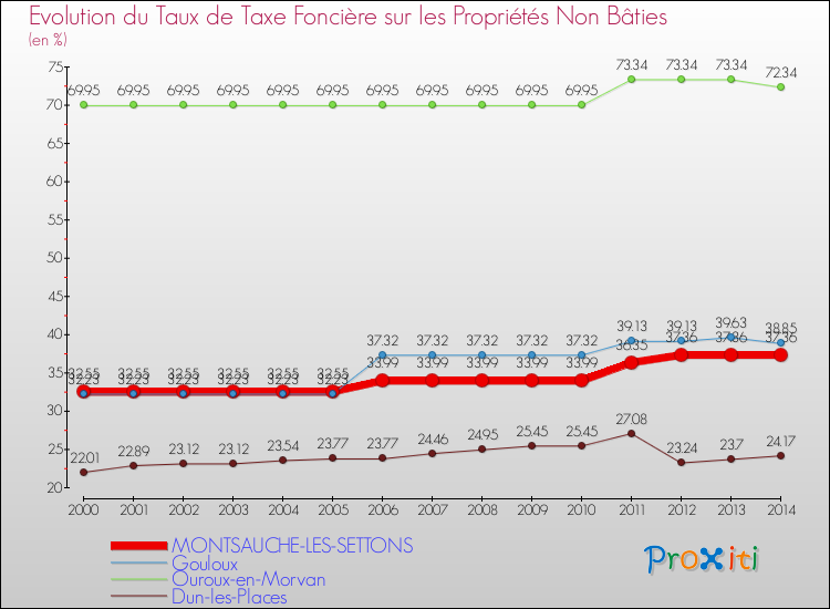 Evolution du taux de la taxe foncière sur les immeubles et terrains non batis pour MONTSAUCHE-LES-SETTONS et les communes proches de 2000 à 2014 Comparaison des taux de la taxe foncière sur les immeubles et terrains non batis pour MONTSAUCHE-LES-SETTONS et les communes voisines de 2000 à 2014