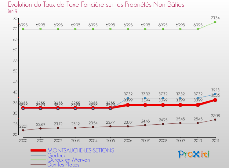 Evolution du taux de la taxe foncière sur les immeubles et terrains non batis pour MONTSAUCHE-LES-SETTONS et les communes proches Comparaison des taux de la taxe foncière sur les immeubles et terrains non batis pour MONTSAUCHE-LES-SETTONS et les communes voisines