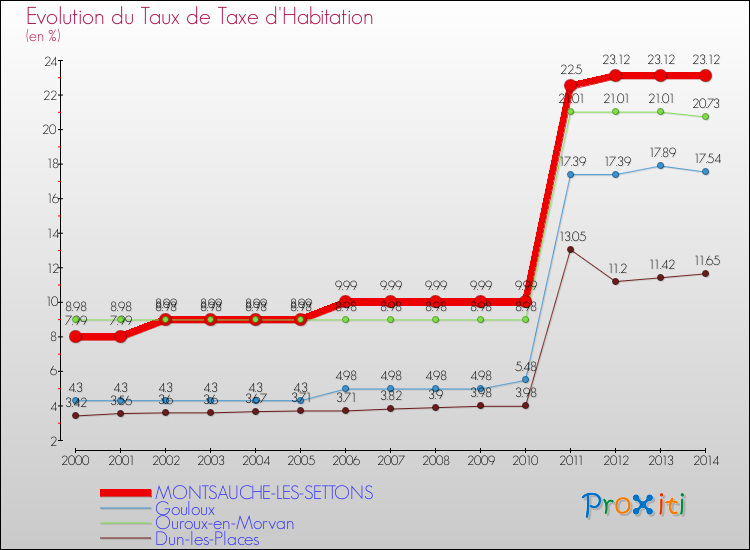 Evolution du taux de la taxe d'habitation pour MONTSAUCHE-LES-SETTONS et les communes proches de 2000 à 2014 Comparaison des taux de la taxe d'habitation pour MONTSAUCHE-LES-SETTONS et les communes voisines de 2000 à 2014
