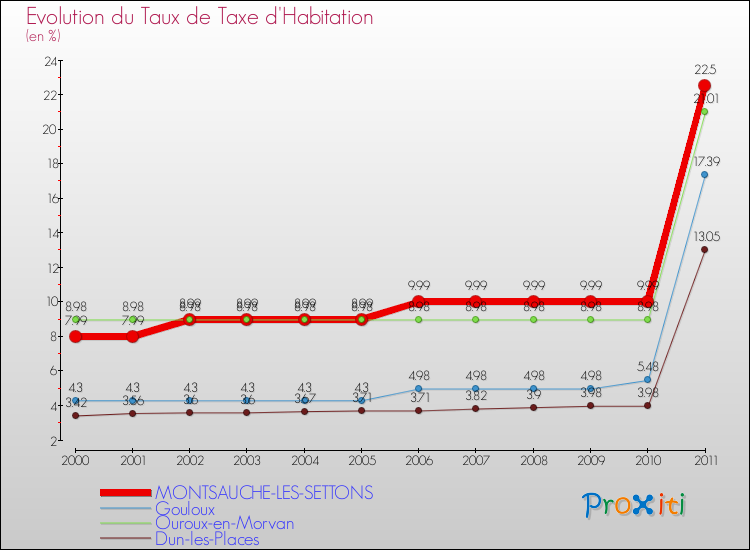 Evolution du taux de la taxe d'habitation pour MONTSAUCHE-LES-SETTONS et les communes proches Comparaison des taux de la taxe d'habitation pour MONTSAUCHE-LES-SETTONS et les communes voisines