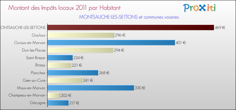 Montant des impôts locaux par Habitant pour MONTSAUCHE-LES-SETTONS et les communes proches Comparaison des impôts locaux par habitant pour MONTSAUCHE-LES-SETTONS et les communes voisines