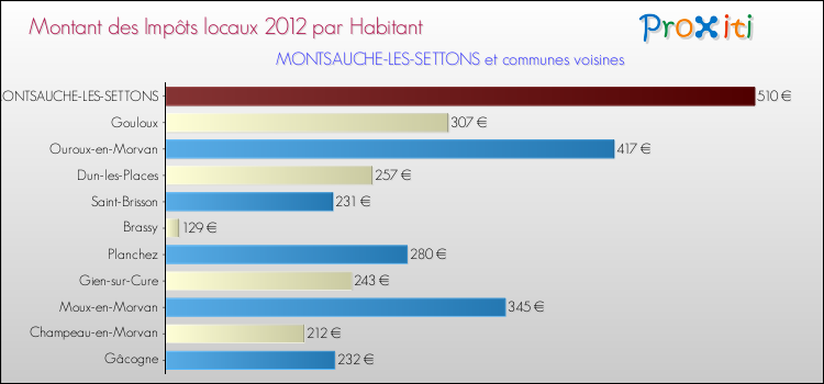 Montant des impôts locaux par Habitant pour MONTSAUCHE-LES-SETTONS et les communes proches Comparaison des impôts locaux par habitant pour MONTSAUCHE-LES-SETTONS et les communes voisines
