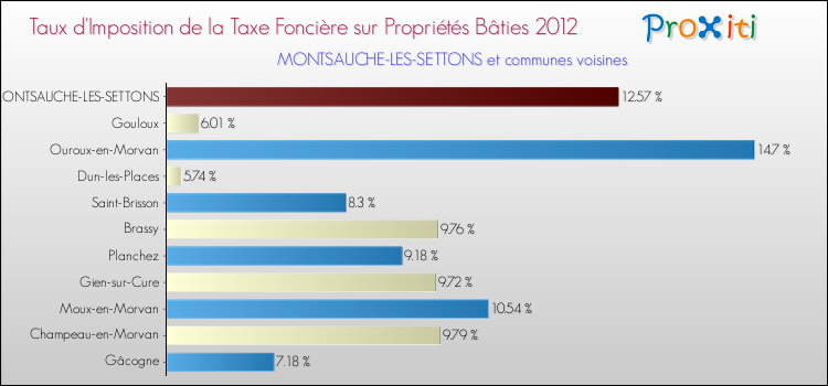 Taux d'imposition de la taxe foncière sur le bati 2012 pour MONTSAUCHE-LES-SETTONS et les communes proches Comparaison des taux d'imposition de la taxe foncière sur le bati 2012 pour MONTSAUCHE-LES-SETTONS et les communes voisines