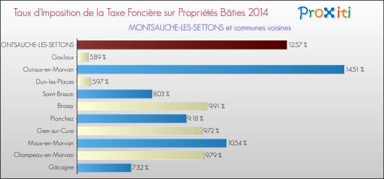 Taux d'imposition de la taxe foncière sur le bati 2014 pour MONTSAUCHE-LES-SETTONS et les communes proches Comparaison des taux d'imposition de la taxe foncière sur le bati 2014 pour MONTSAUCHE-LES-SETTONS et les communes voisines