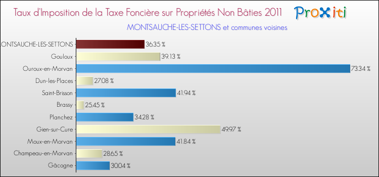 Taux d'imposition de la taxe foncière sur les immeubles et terrains non batis 2011 pour MONTSAUCHE-LES-SETTONS et les communes proches Comparaison des taux d'imposition de la taxe foncière sur les immeubles et terrains non batis 2011 pour MONTSAUCHE-LES-SETTONS et les communes voisines