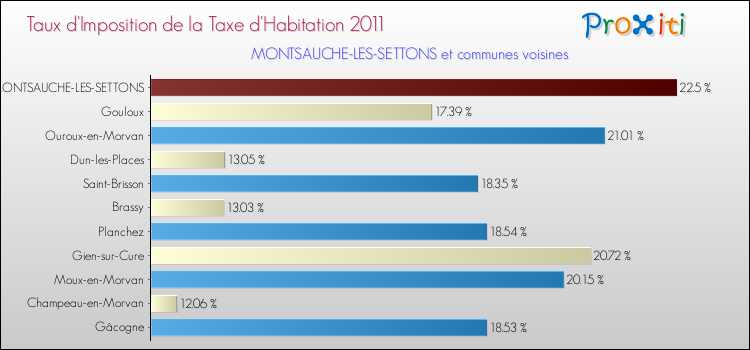 Taux d'imposition de la taxe d'habitation 2011 pour MONTSAUCHE-LES-SETTONS et les communes proches Comparaison des taux d'imposition de la taxe d'habitation 2011 pour MONTSAUCHE-LES-SETTONS et les communes voisines