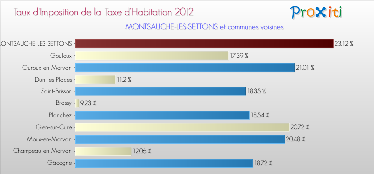 Taux d'imposition de la taxe d'habitation 2012 pour MONTSAUCHE-LES-SETTONS et les communes proches Comparaison des taux d'imposition de la taxe d'habitation 2012 pour MONTSAUCHE-LES-SETTONS et les communes voisines