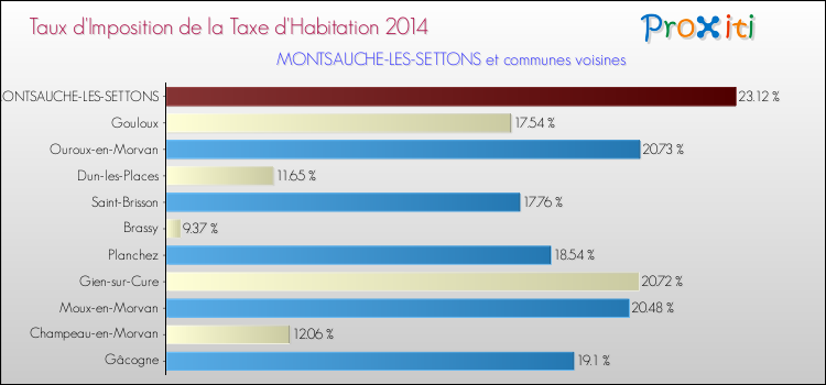 Taux d'imposition de la taxe d'habitation 2014 pour MONTSAUCHE-LES-SETTONS et les communes proches Comparaison des taux d'imposition de la taxe d'habitation 2014 pour MONTSAUCHE-LES-SETTONS et les communes voisines