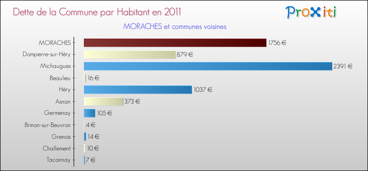 Dette par habitant de la commune en 2011 pour MORACHES et les communes proches Comparaison de la dette par habitant de la commune en 2011 pour MORACHES et les communes voisines