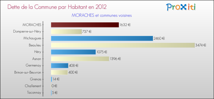 Dette par habitant de la commune en 2012 pour MORACHES et les communes proches Comparaison de la dette par habitant de la commune en 2012 pour MORACHES et les communes voisines