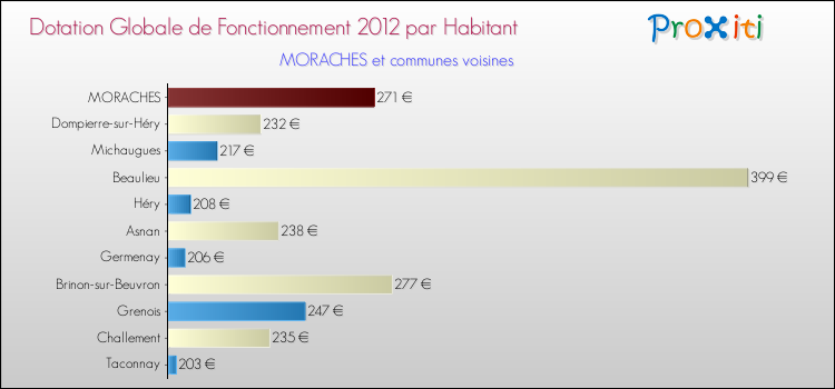 Montant des dotations globales de fonctionnement DGF par Habitant pour MORACHES et les communes proches Comparaison des des dotations globales de fonctionnement DGF par habitant pour MORACHES et les communes voisines