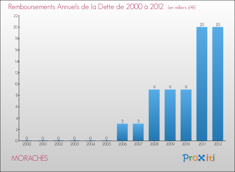 Evolution de l'annuité de la dette pour la commune de MORACHES de 2000 à 2012 Annuités de la dette pour MORACHES de 2000 à 2012