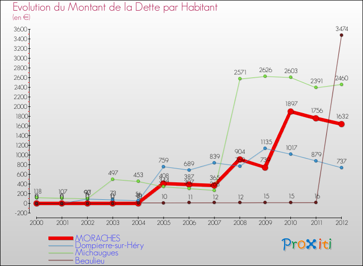 Evolution de la dette par habitant pour la commune de MORACHES et les communes proches de 2000 à 2012 Comparaison de la dette par habitant pour MORACHES et les communes voisines de 2000 à 2012