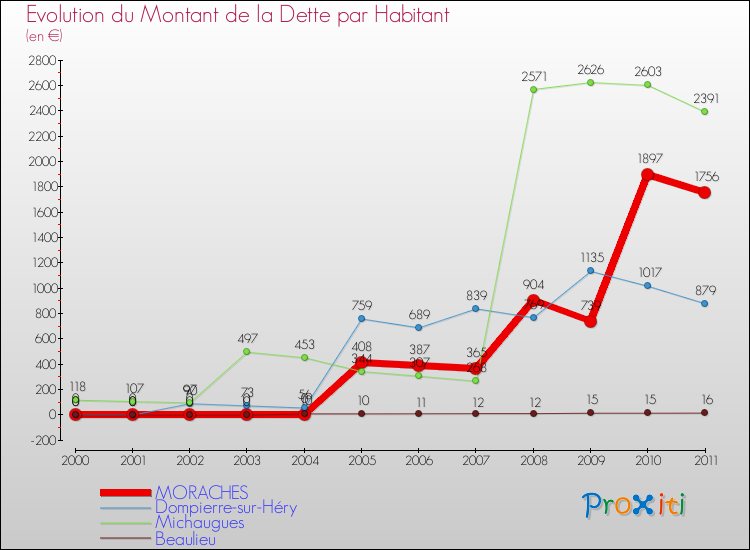 Evolution de la dette par habitant pour la commune de MORACHES et les communes proches Comparaison de la dette par habitant pour MORACHES et les communes voisines
