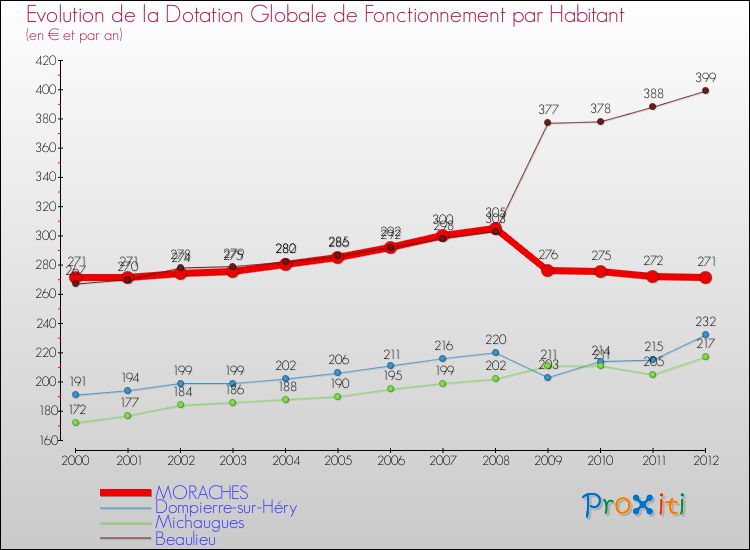 Evolution et montant de la dotation globale de fonctionnement par Habitant pour MORACHES et les communes proches Comparaison des dotations globales de fonctionnement par habitant pour MORACHES et les communes voisines