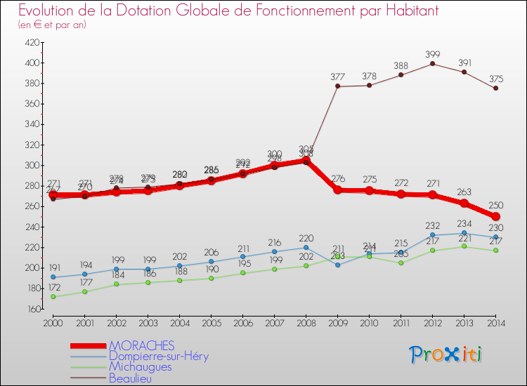 Evolution et montant de la dotation globale de fonctionnement par Habitant pour MORACHES et les communes proches de 2000 à 2014. Comparaison des dotations globales de fonctionnement par habitant pour MORACHES et les communes voisines de 2000 à 2014.
