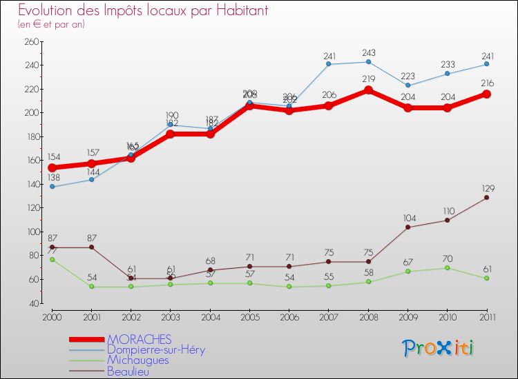 Evolution et montant des impôts locaux par Habitant pour MORACHES et les communes proches Comparaison des impôts locaux par habitant pour MORACHES et les communes voisines