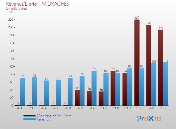 Evolution comparée de la dette et des revenus pour la commune de MORACHES de 2000 à 2012 Comparaison de la dette et des revenus pour MORACHES de 2000 à 2012