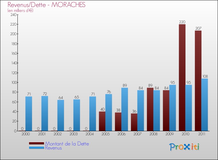 Evolution comparée de la dette et des revenus pour la commune de MORACHES de 2000 à 2011 Comparaison de la dette et des revenus pour MORACHES de 2000 à 2011