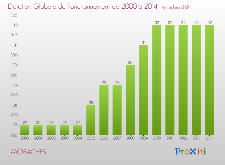 Evolution du montant de la Dotation Globale de Fonctionnement pour la commune de MORACHES de 2000 à 2014 Evolution du montant de la Dotation Globale de Fonctionnement pour MORACHES de 2000 à 2014