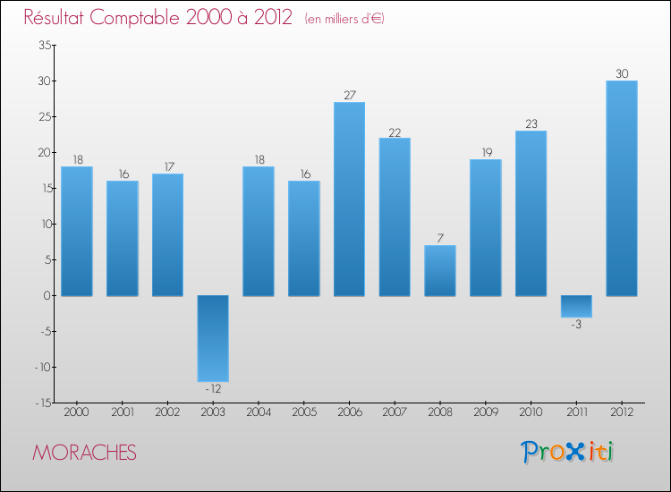 Evolution du résultat comptable pour la commune de MORACHES de 2000 à 2012 Evolution du résultat comptable pour MORACHES de 2000 à 2012