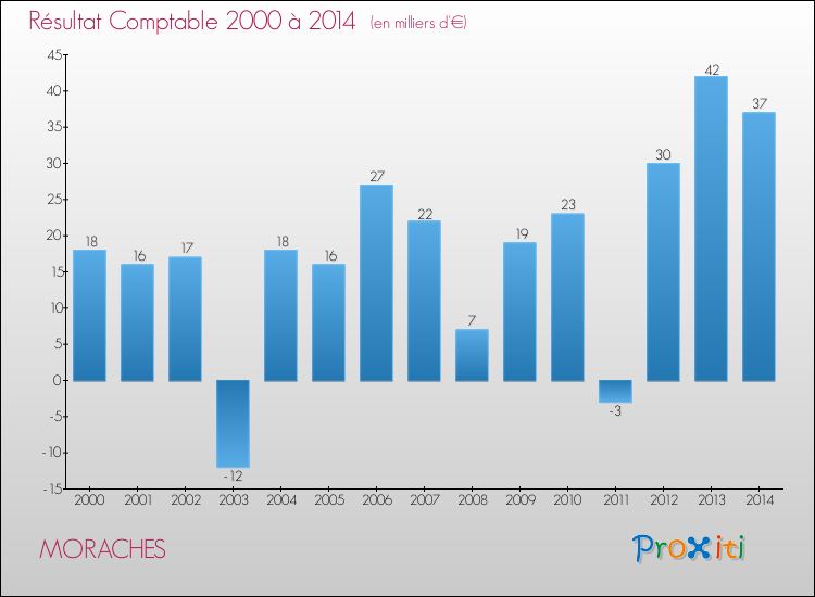 Evolution du résultat comptable pour la commune de MORACHES de 2000 à 2014 Evolution du résultat comptable pour MORACHES de 2000 à 2014