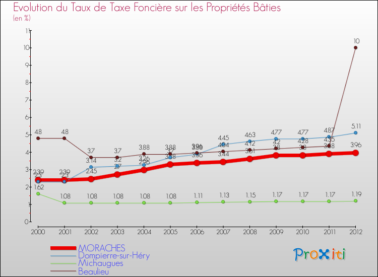 Evolution du taux de la taxe foncière sur le bati pour MORACHES et les communes proches de 2000 à 2012 Comparaison des taux de taxe foncière sur le bati pour MORACHES et les communes voisines de 2000 à 2012