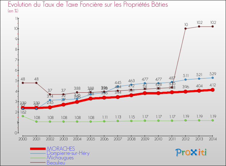 Evolution du taux de la taxe foncière sur le bati pour MORACHES et les communes proches de 2000 à 2014 Comparaison des taux de taxe foncière sur le bati pour MORACHES et les communes voisines de 2000 à 2014