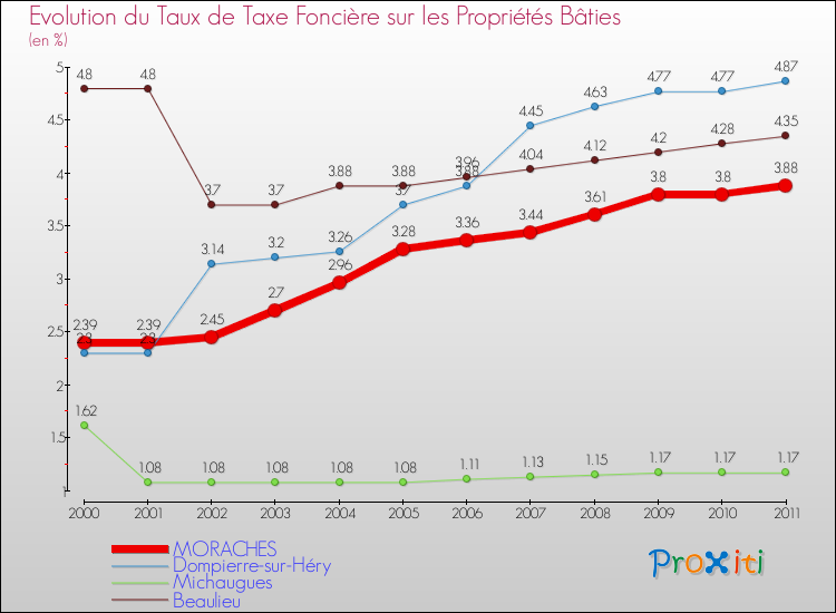 Evolution du taux de la taxe foncière sur le bati pour MORACHES et les communes proches Comparaison des taux de taxe foncière sur le bati pour MORACHES et les communes voisines