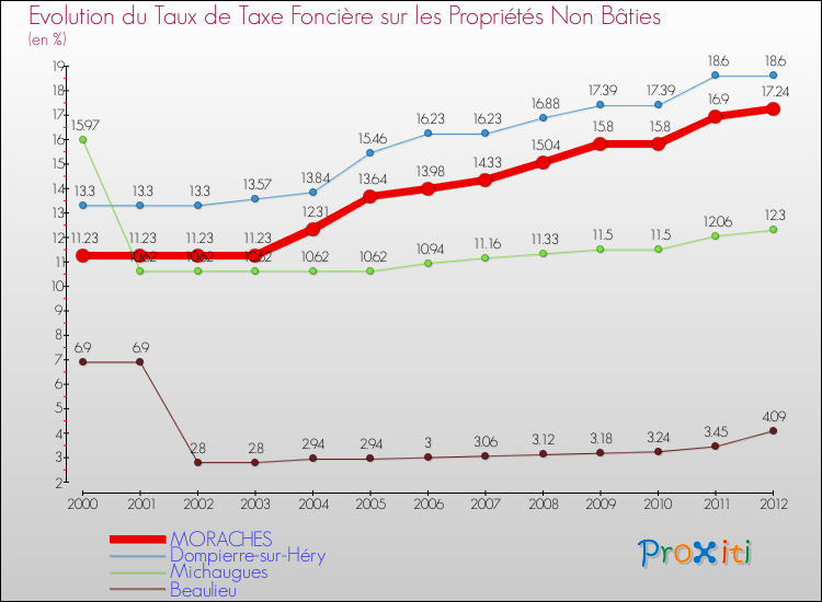 Evolution du taux de la taxe foncière sur les immeubles et terrains non batis pour MORACHES et les communes proches de 2000 à 2012 Comparaison des taux de la taxe foncière sur les immeubles et terrains non batis pour MORACHES et les communes voisines de 2000 à 2012