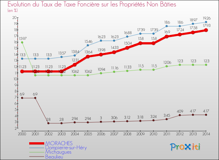 Evolution du taux de la taxe foncière sur les immeubles et terrains non batis pour MORACHES et les communes proches de 2000 à 2014 Comparaison des taux de la taxe foncière sur les immeubles et terrains non batis pour MORACHES et les communes voisines de 2000 à 2014