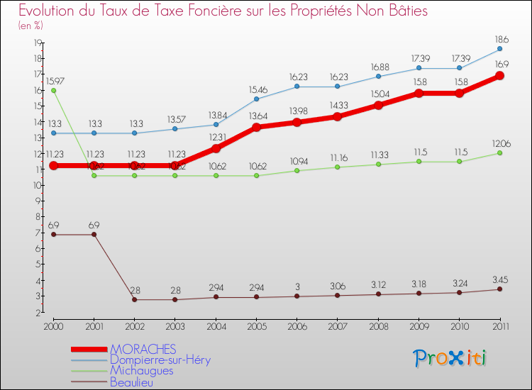 Evolution du taux de la taxe foncière sur les immeubles et terrains non batis pour MORACHES et les communes proches Comparaison des taux de la taxe foncière sur les immeubles et terrains non batis pour MORACHES et les communes voisines