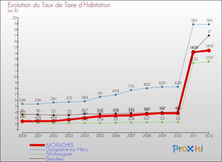 Evolution du taux de la taxe d'habitation pour MORACHES et les communes proches Comparaison des taux de la taxe d'habitation pour MORACHES et les communes voisines