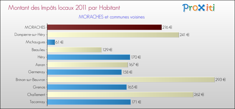 Montant des impôts locaux par Habitant pour MORACHES et les communes proches Comparaison des impôts locaux par habitant pour MORACHES et les communes voisines