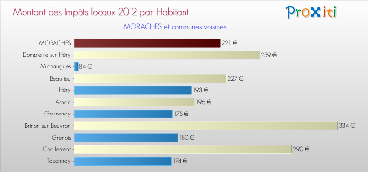 Montant des impôts locaux par Habitant pour MORACHES et les communes proches Comparaison des impôts locaux par habitant pour MORACHES et les communes voisines