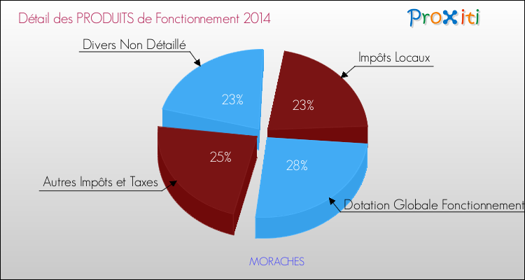 Décomposition du Budget de Fonctionnement 2014 de la commune de MORACHES Budget de Fonctionnement 2014 pour la commune de MORACHES