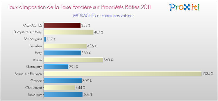 Taux d'imposition de la taxe foncière sur le bati 2011 pour MORACHES et les communes proches Comparaison des taux d'imposition de la taxe foncière sur le bati 2011 pour MORACHES et les communes voisines