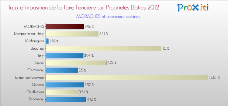 Taux d'imposition de la taxe foncière sur le bati 2012 pour MORACHES et les communes proches Comparaison des taux d'imposition de la taxe foncière sur le bati 2012 pour MORACHES et les communes voisines