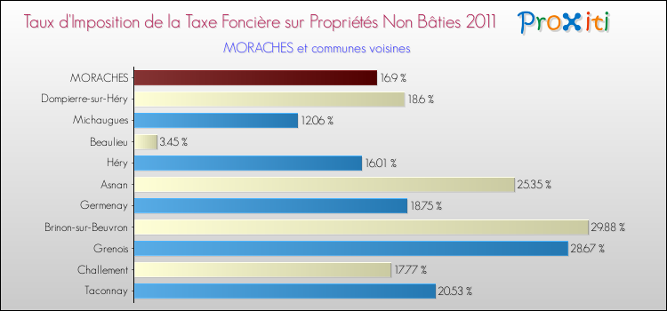 Taux d'imposition de la taxe foncière sur les immeubles et terrains non batis 2011 pour MORACHES et les communes proches Comparaison des taux d'imposition de la taxe foncière sur les immeubles et terrains non batis 2011 pour MORACHES et les communes voisines