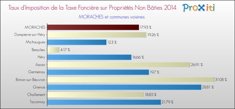 Taux d'imposition de la taxe foncière sur les immeubles et terrains non batis 2014 pour MORACHES et les communes proches Comparaison des taux d'imposition de la taxe foncière sur les immeubles et terrains non batis 2014 pour MORACHES et les communes voisines