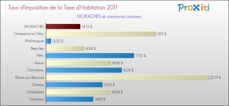 Taux d'imposition de la taxe d'habitation 2011 pour MORACHES et les communes proches Comparaison des taux d'imposition de la taxe d'habitation 2011 pour MORACHES et les communes voisines