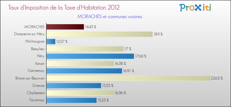 Taux d'imposition de la taxe d'habitation 2012 pour MORACHES et les communes proches Comparaison des taux d'imposition de la taxe d'habitation 2012 pour MORACHES et les communes voisines