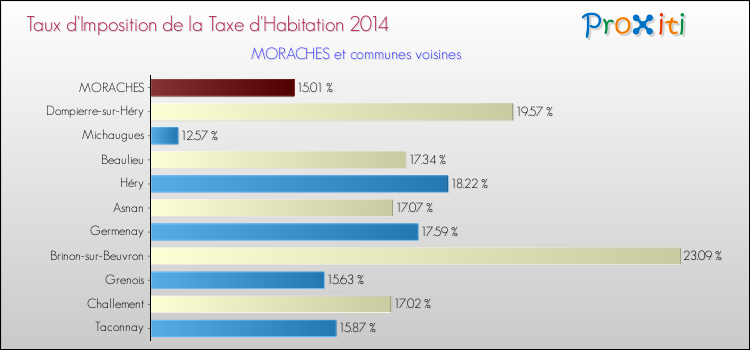 Taux d'imposition de la taxe d'habitation 2014 pour MORACHES et les communes proches Comparaison des taux d'imposition de la taxe d'habitation 2014 pour MORACHES et les communes voisines
